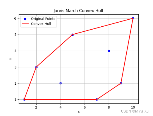 Jarvis步进法（Jarvis March）<span style='color:red;'>凸</span><span style='color:red;'>包</span>算法