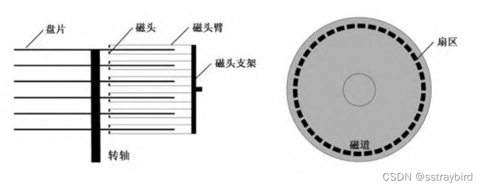 硬盘的内部结构