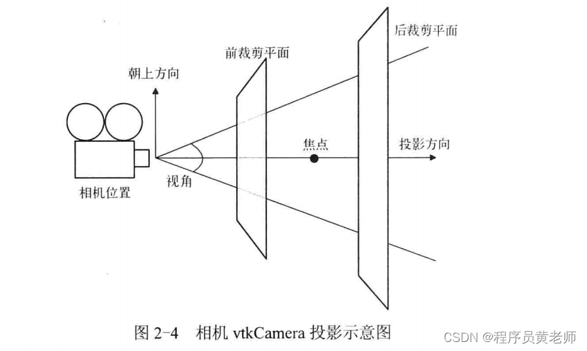 四、<span style='color:red;'>vtk</span><span style='color:red;'>相机</span>类<span style='color:red;'>vtkCamera</span><span style='color:red;'>的</span>使用