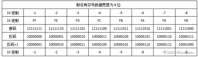 【新书推荐】2.6节 原码、反码和补码