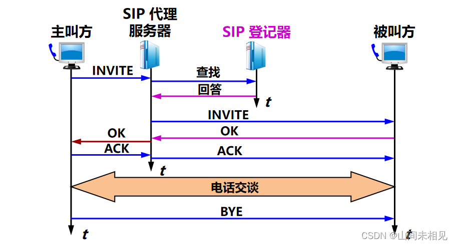 SIP 会话发起协议