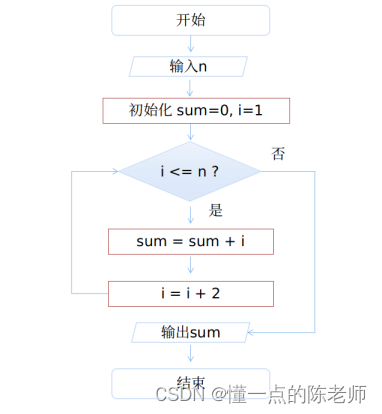 如何描述自己的算法？