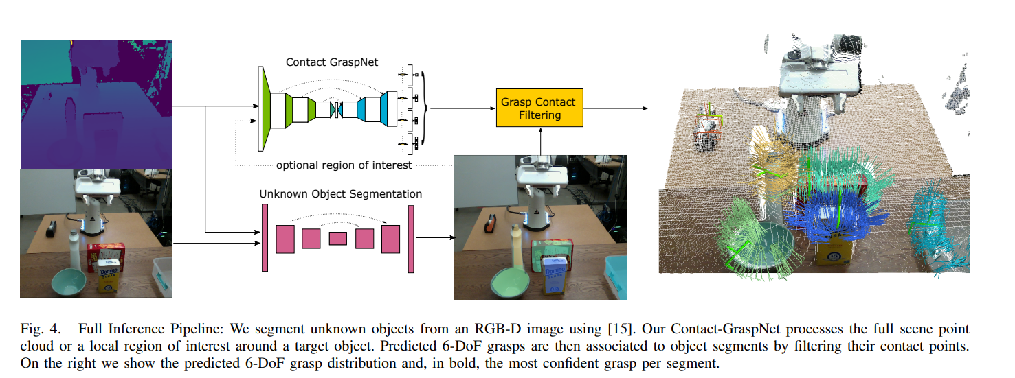 Contact-GraspNet: Efficient 6-DoF Grasp Generationin Cluttered Scenes