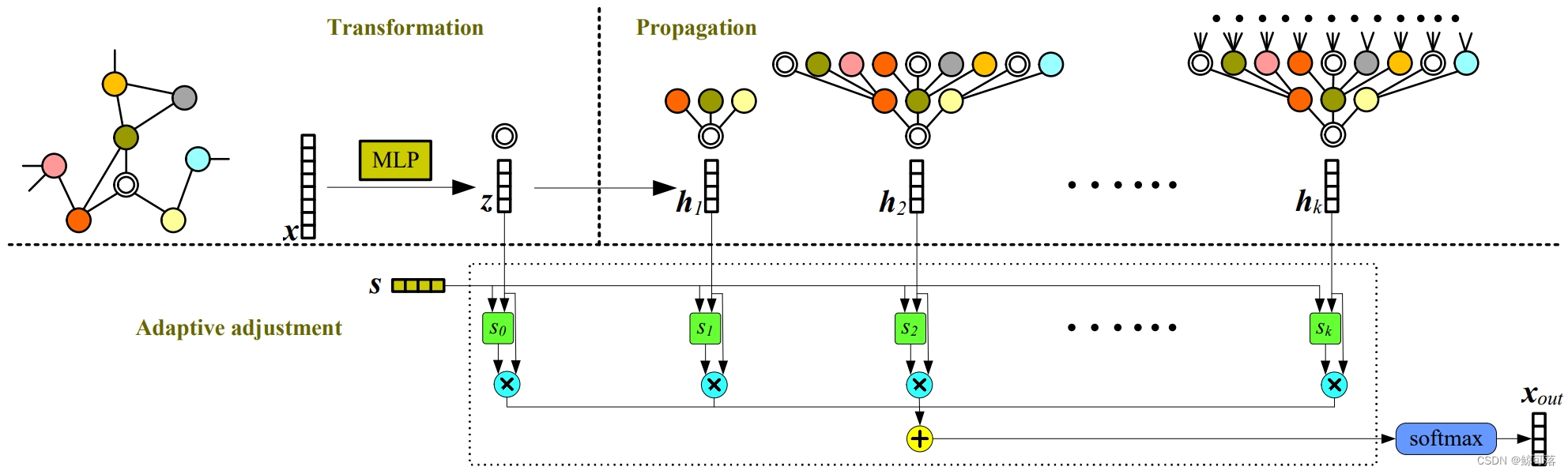 【源码复现】《Towards Deeper Graph Neural Networks》