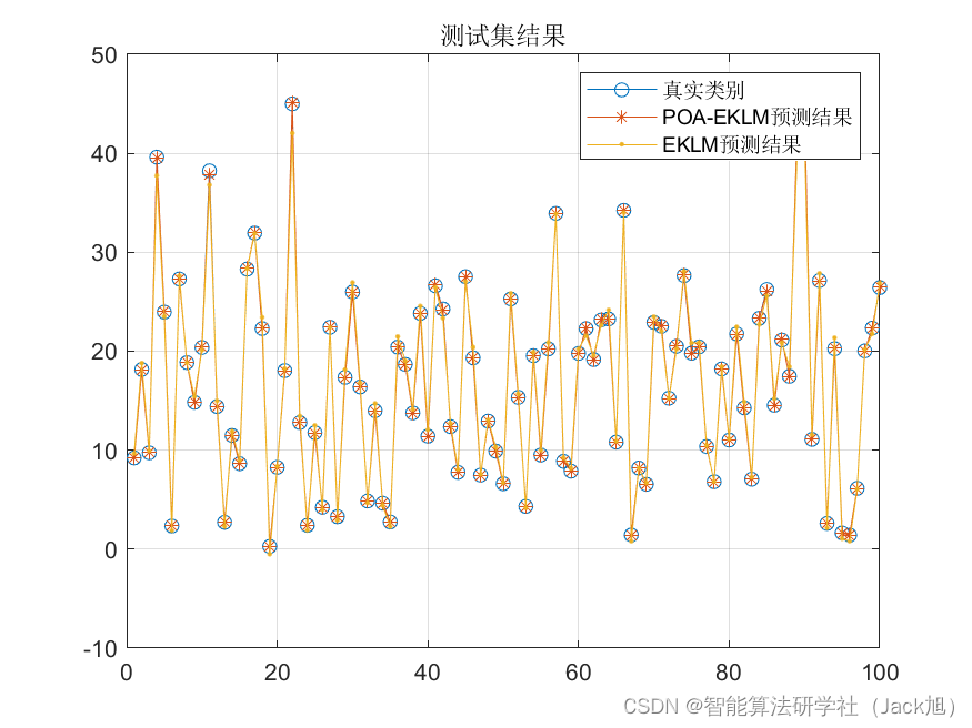 基于鹈鹕算法优化的核极限学习机kelm回归预测