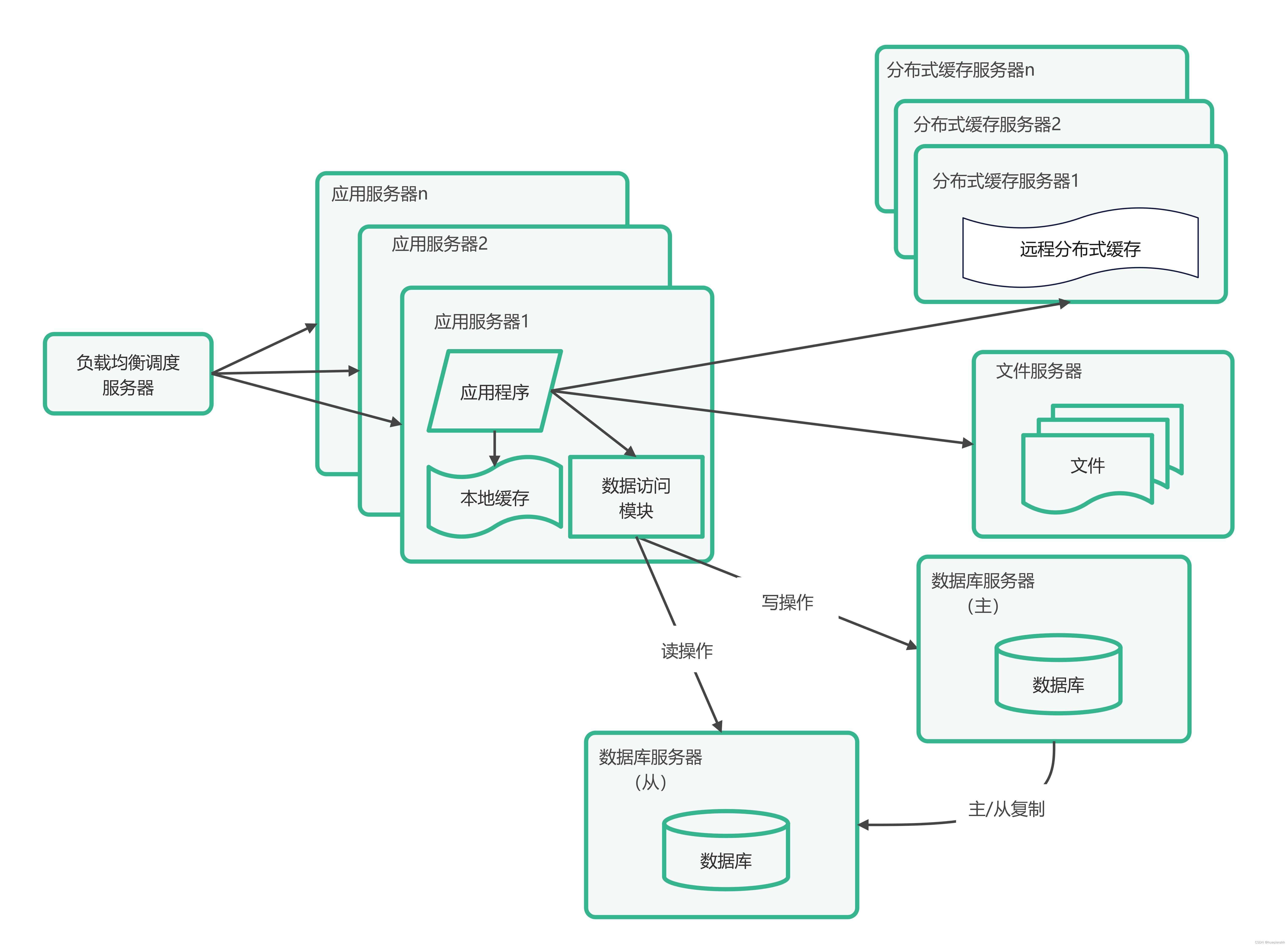 大型网站系统架构演化实例_4.数据库读写分离