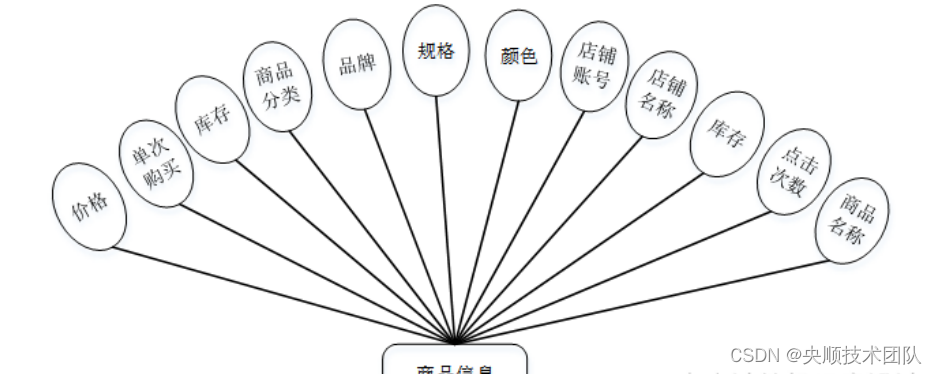 图4-3商品信息实体图