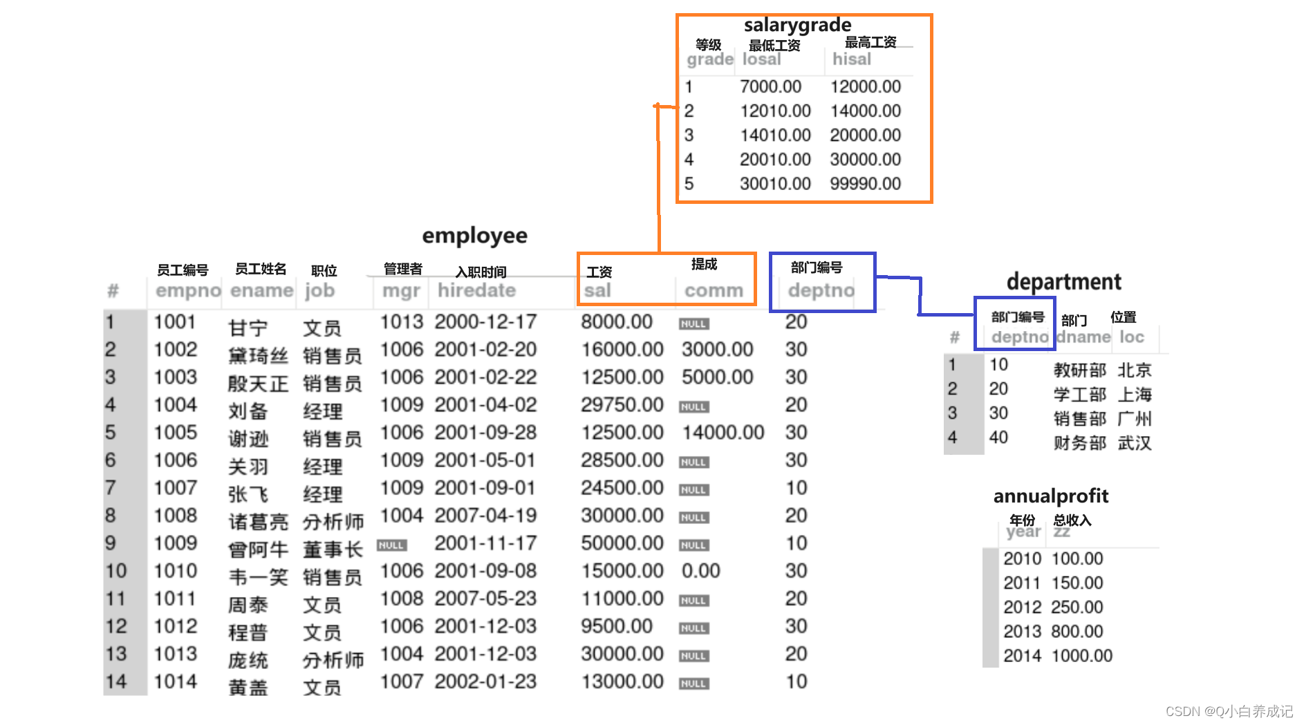 MySQL 实例employee表综合查询