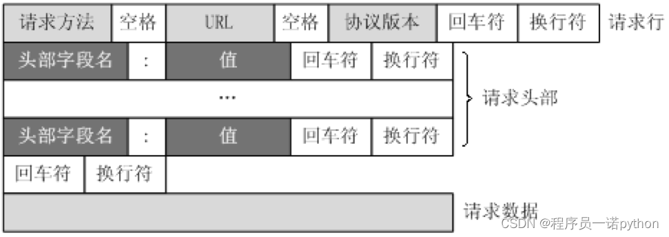 http的请求形式