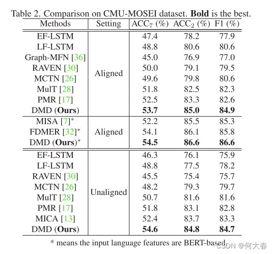 Decoupled Multimodal Distilling for Emotion Recognition 论文阅读