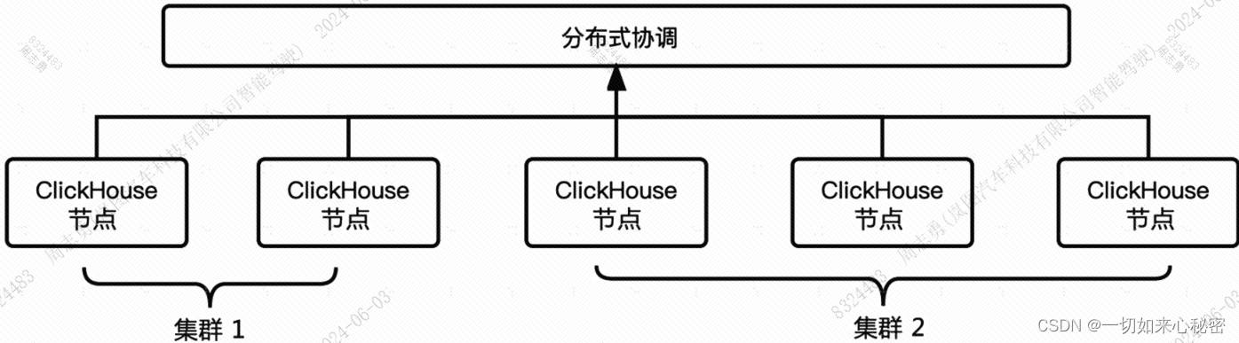 Clickhouse 的分布式<span style='color:red;'>架构</span><span style='color:red;'>说明</span>——Clickhouse <span style='color:red;'>架构</span>篇（五）