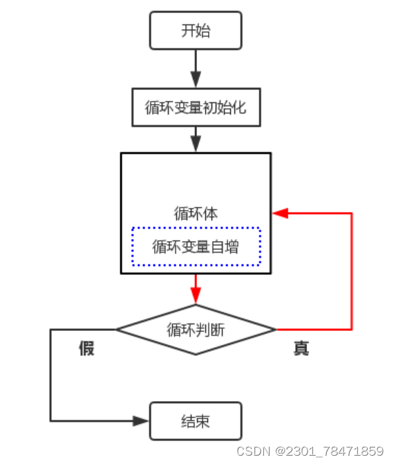 分支语句和循环语句笔记