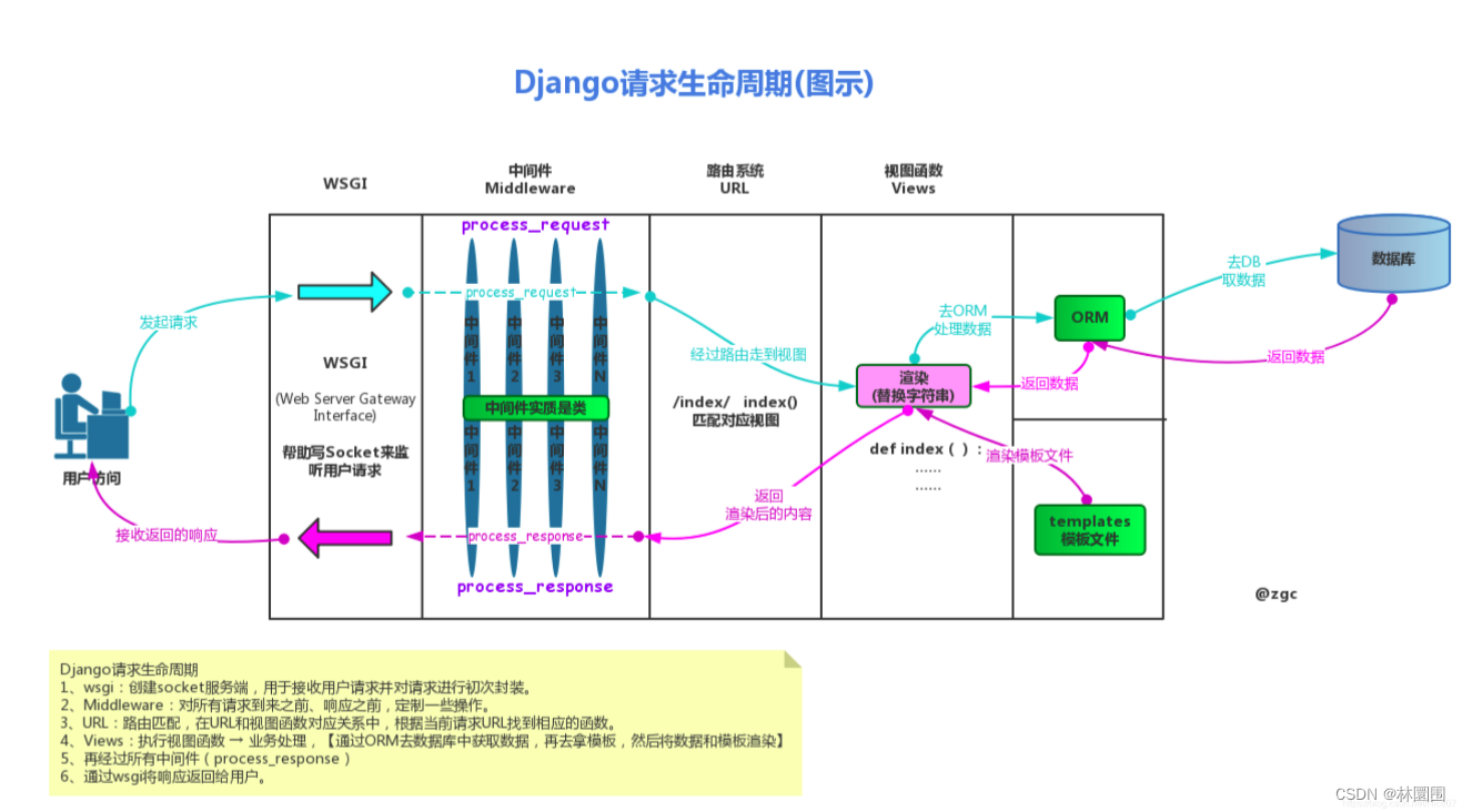 2-django、http、web框架、django及django请求生命周期、路由控制、视图层