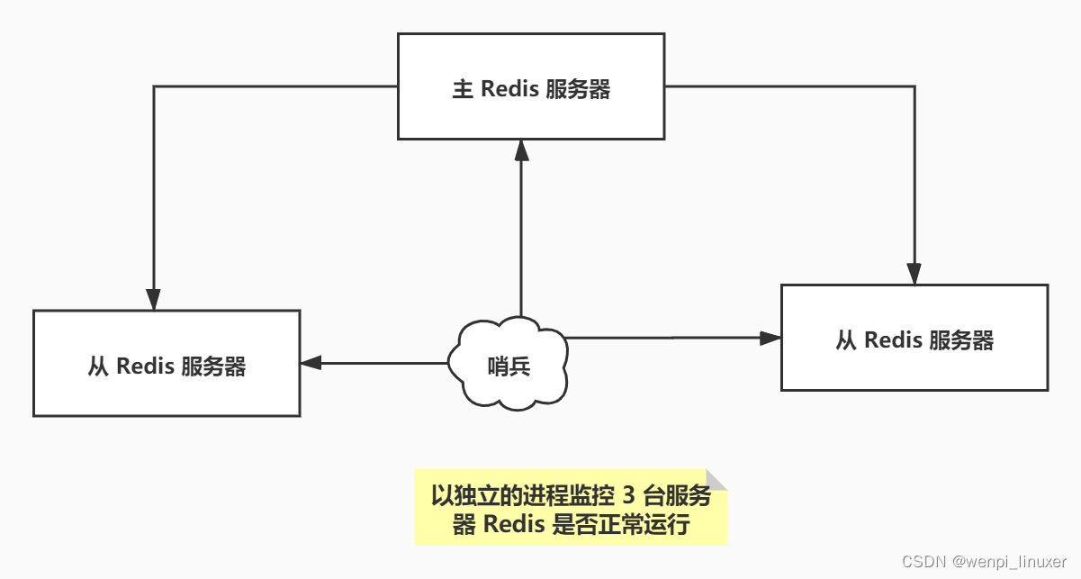 哨兵模式