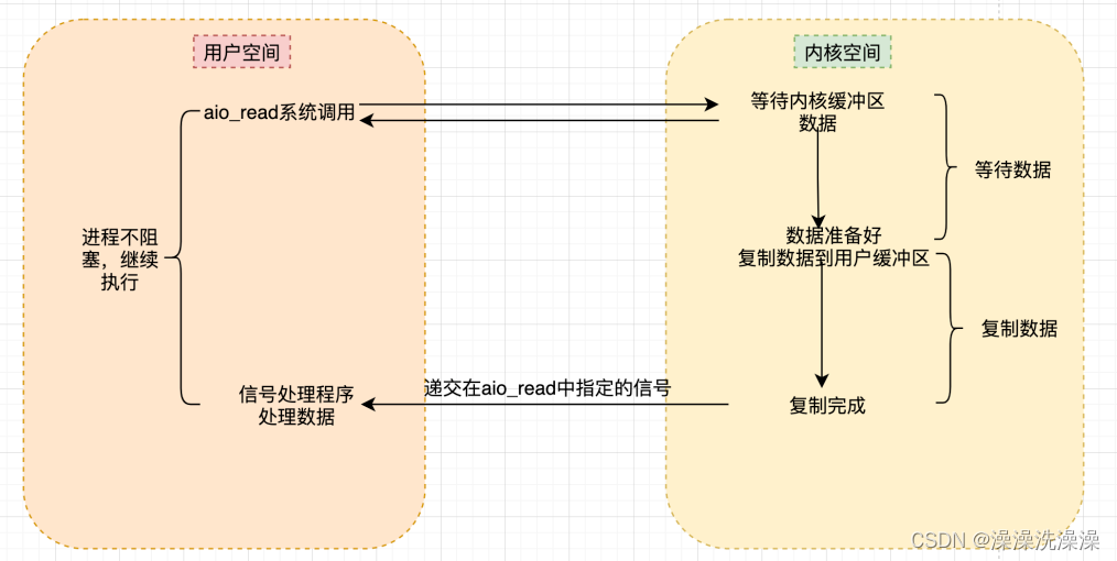 一文彻底搞懂常见IO模型