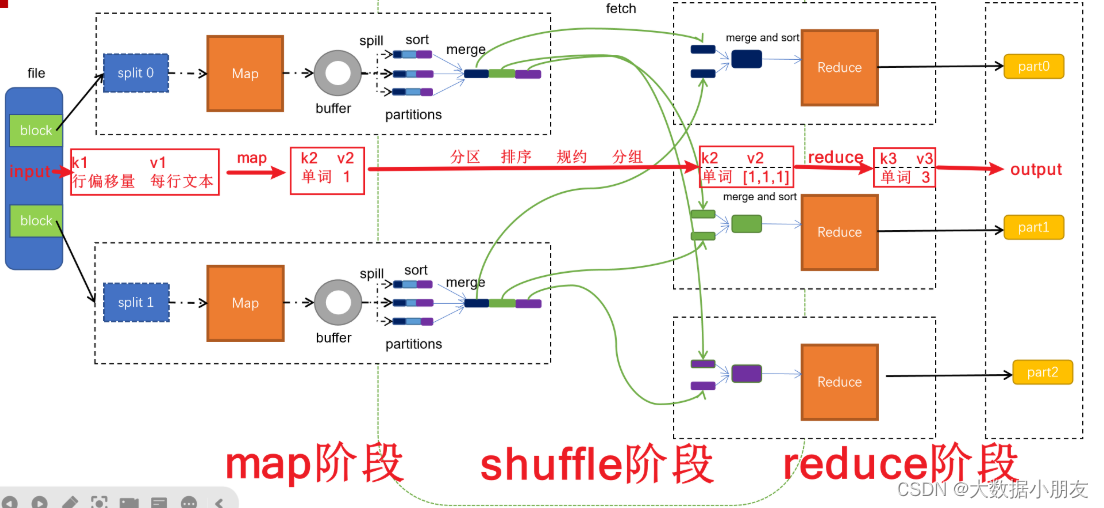 Hadoop三大组件原理详解：hdfs-yarn-MapReduce(第9天)