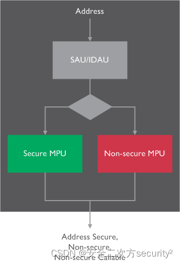 Armv8-M的TrustZone技术之内存属性单元