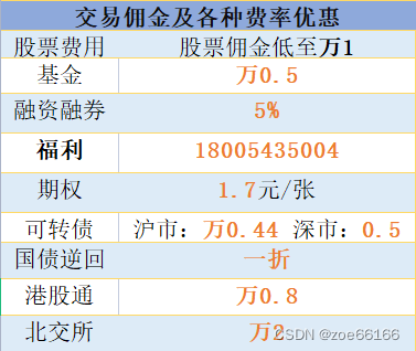 数据基础设施投资将进一步扩大！请问现在开融资融券账户交易佣金利率最低是多少？怎么开户！