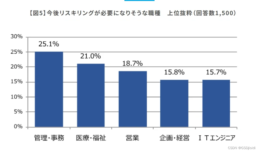 日本2024年最受欢迎的转职行业是IT 通信