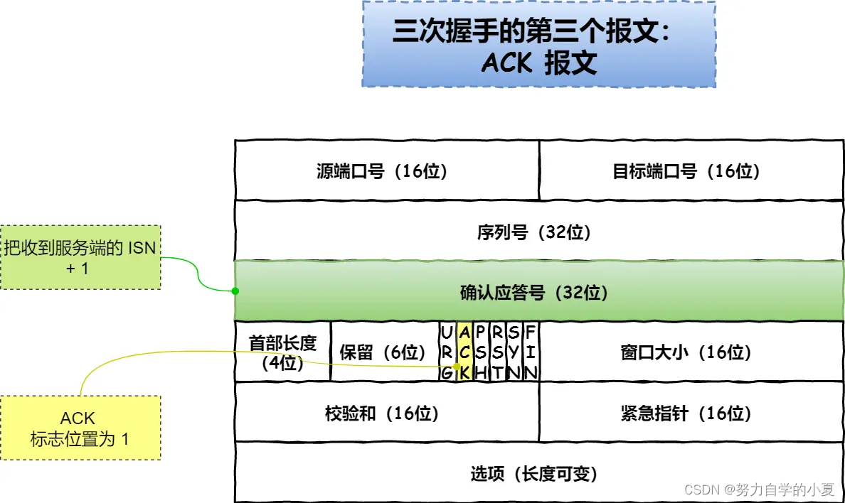 第三个报文：ACK 报文