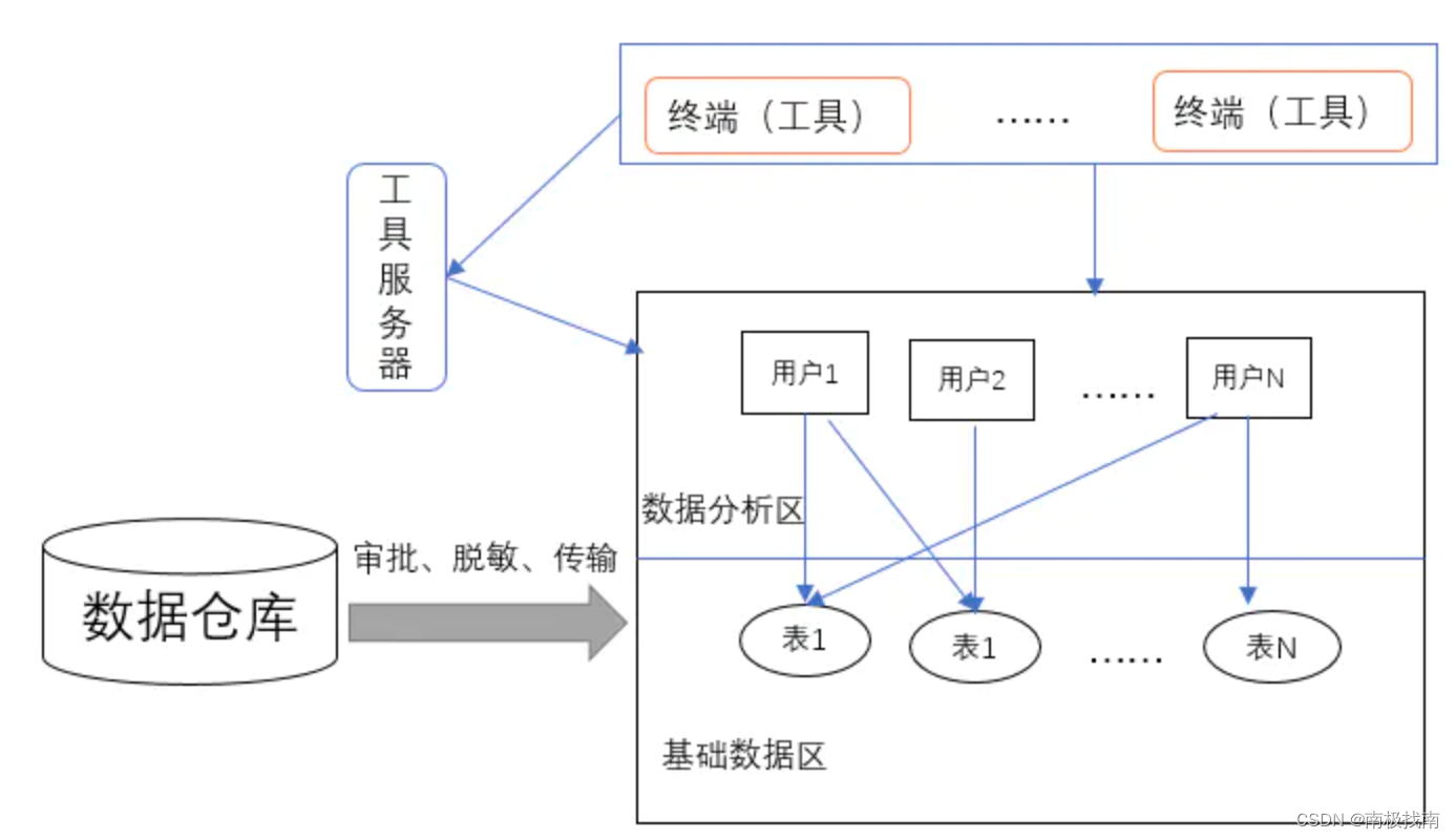 银行数据仓库体系实践（14）--数据应用之内部报表及数据分析