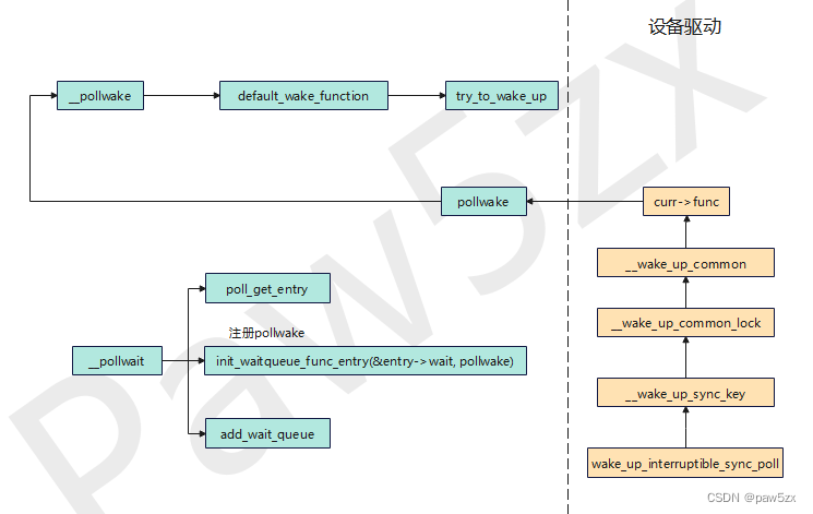 __pollwait调用链