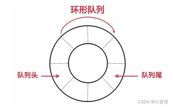 【数据结构五】队列和Queue详解