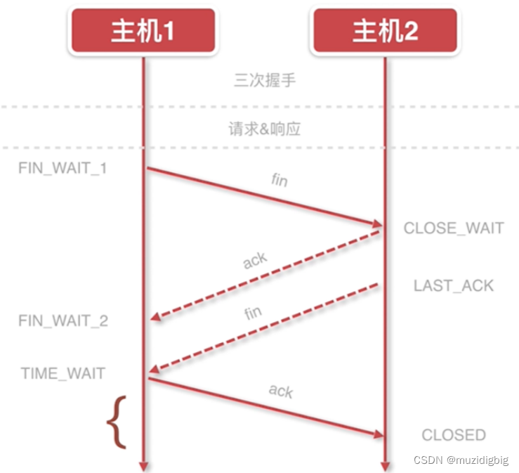 http面试题，三次握手四次挥手