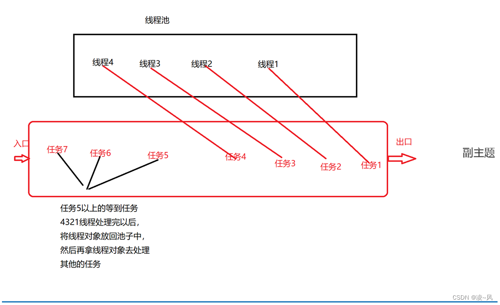 Java学习day28：线程池Pool（知识点非常非常的详解）