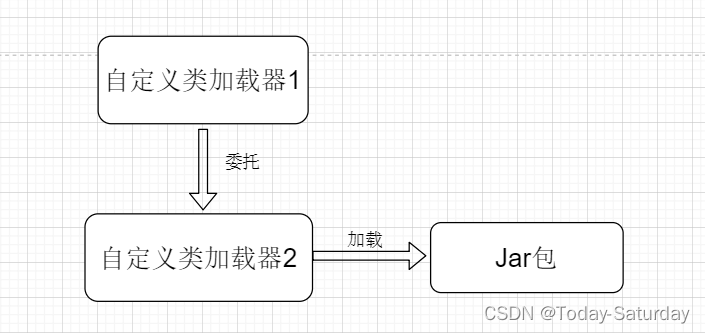 笨蛋总结JVM