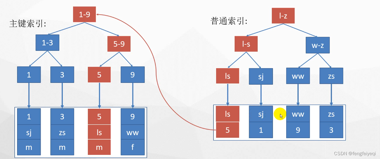 mysql的索引类型与数据存储