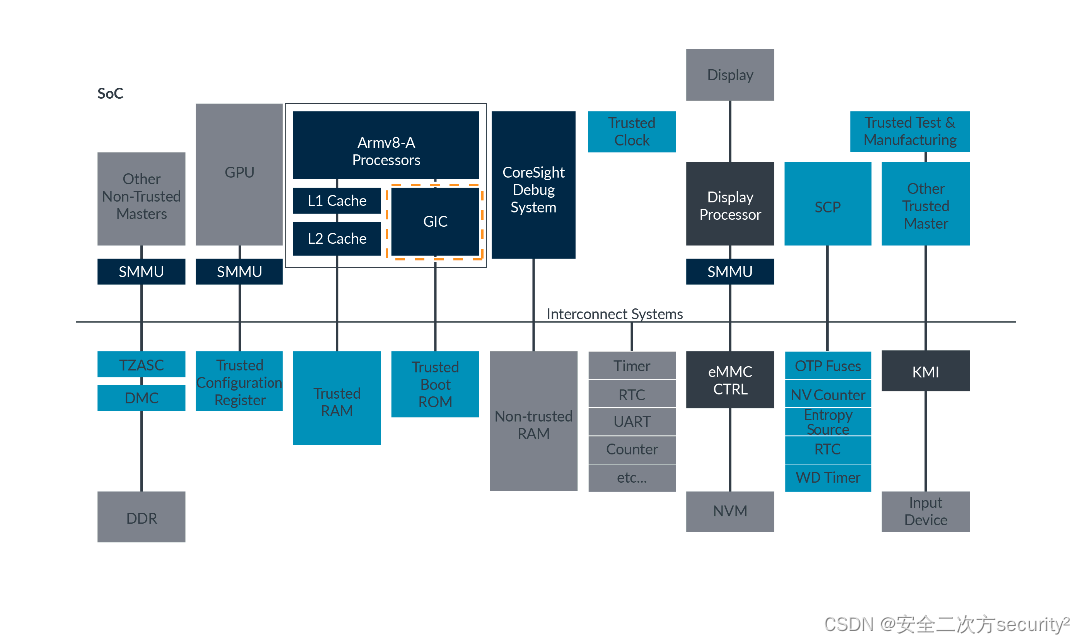 <span style='color:red;'>TrustZone</span><span style='color:red;'>之</span>其他设备及<span style='color:red;'>可信</span>基础系统架构