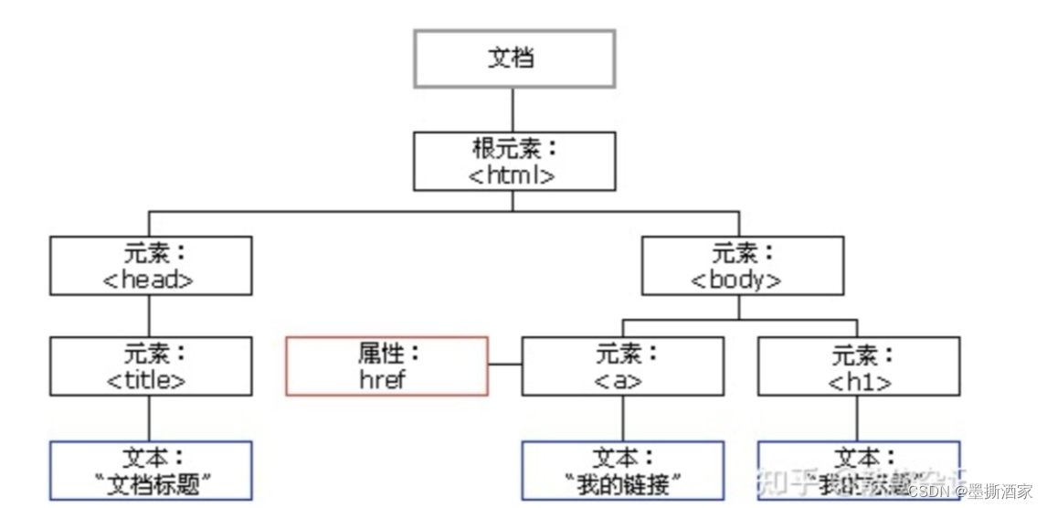 前端基础自学整理｜DOM树