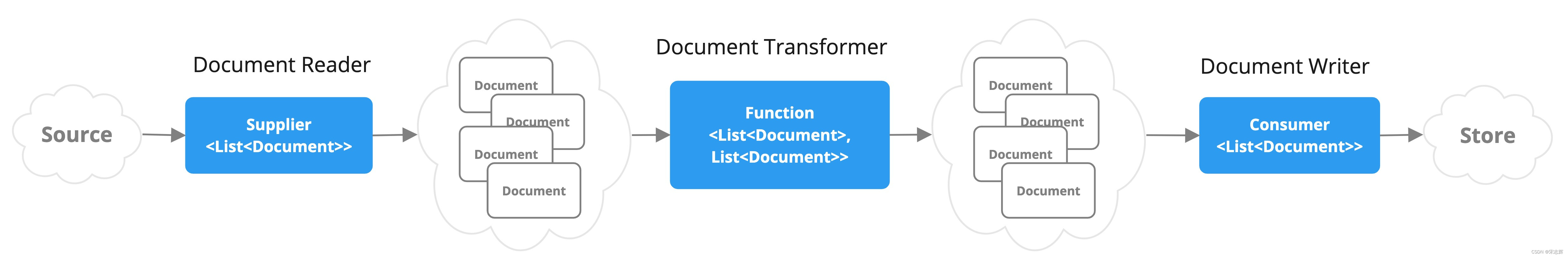 5.9、【AI技术新纪元：Spring AI解码】ETL Pipeline