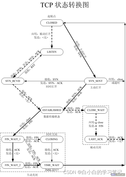 Linux网络编程 基础