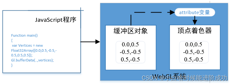 WebGL绘制和变换三角形