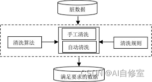 机器<span style='color:red;'>学习</span>-- 如何清洗<span style='color:red;'>数据</span><span style='color:red;'>集</span>