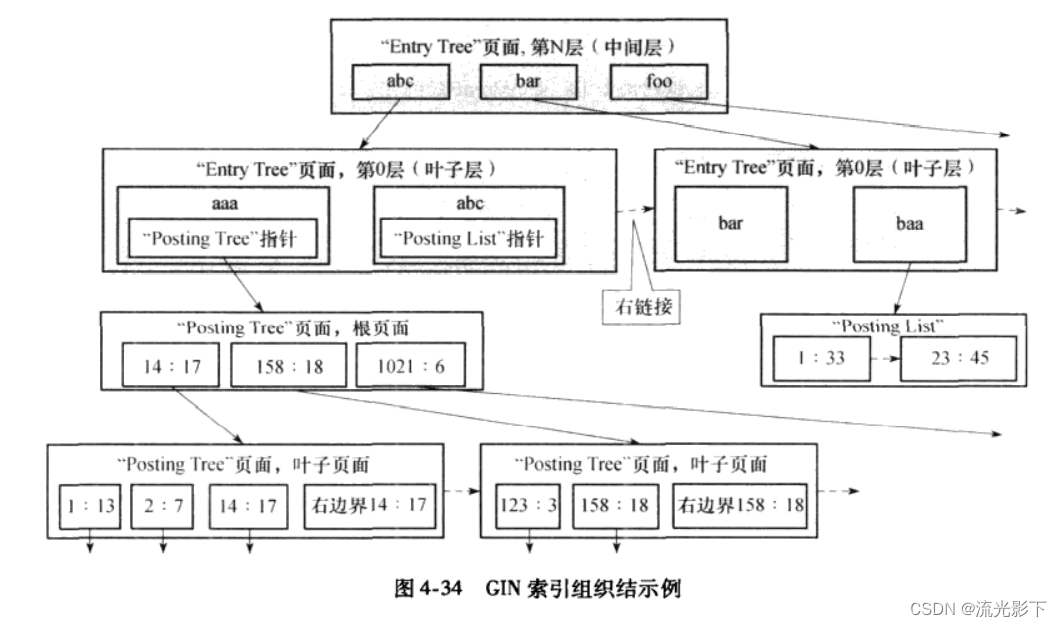 pgsql常用索引简写