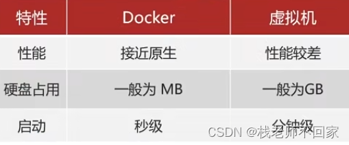 <span style='color:red;'>Docker</span> 的工作<span style='color:red;'>原理</span>及<span style='color:red;'>安装</span>步骤【<span style='color:red;'>云</span><span style='color:red;'>原生</span>】