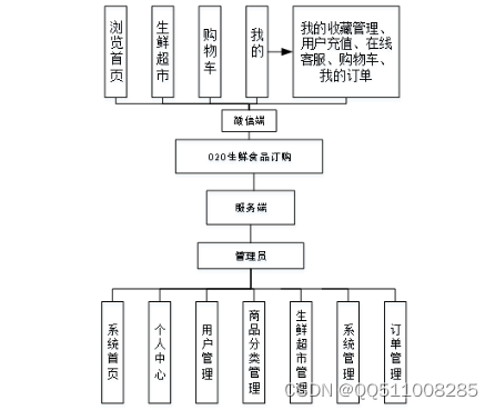 基于python+vue的O2O生鲜食品订购flask-django-nodejs-php