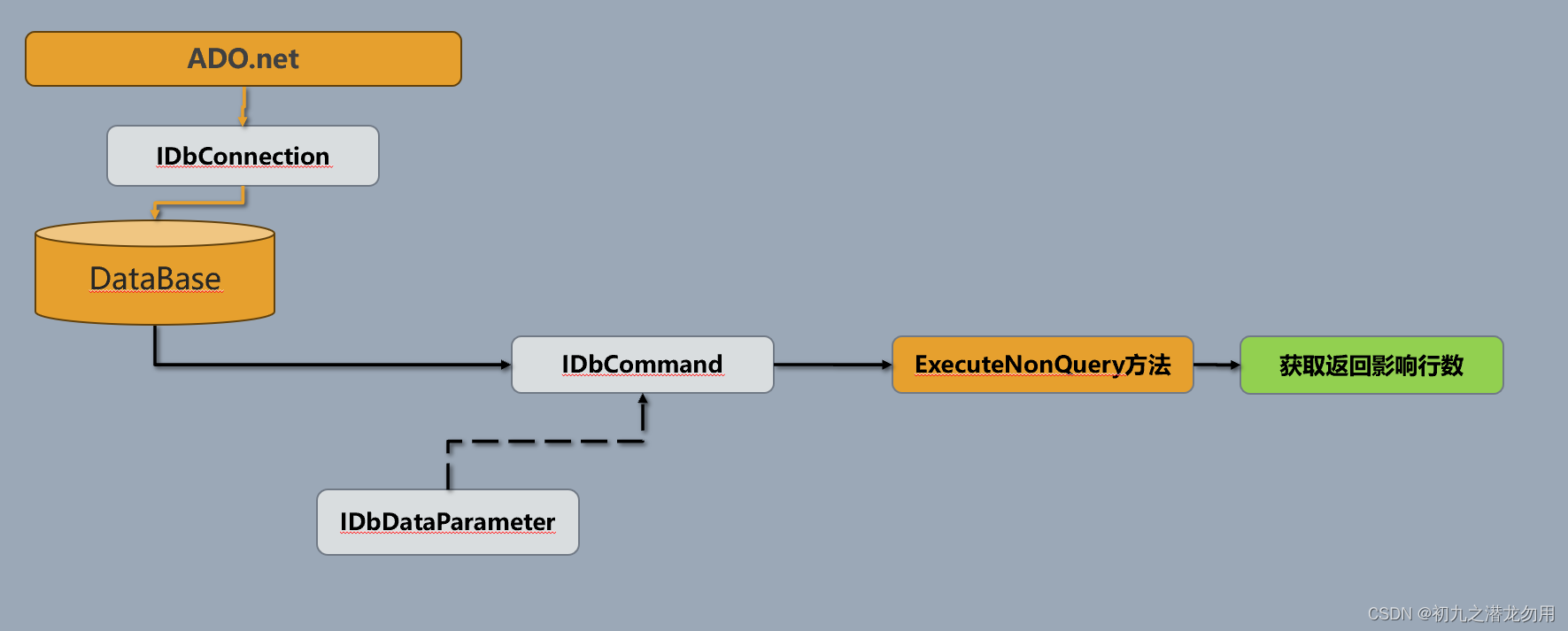 C#利用IDbCommand实现<span style='color:red;'>通用</span>数据库<span style='color:red;'>脚本</span>执行程序