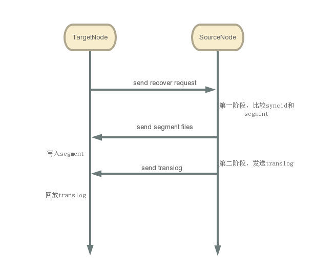 【Elasticsearch源码】 分片恢复分析