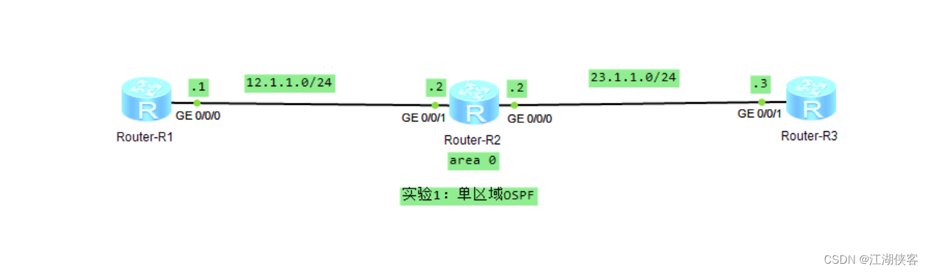 核心篇-OSPF技术之序（上）