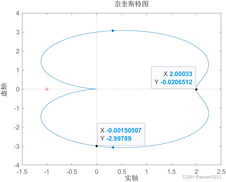 线性控制系统的Nyquist频域稳定分析方法_matlab nyquist-CSDN博客