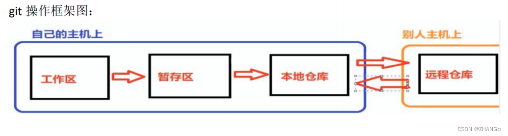 GIt<span style='color:red;'>的</span><span style='color:red;'>应用</span>