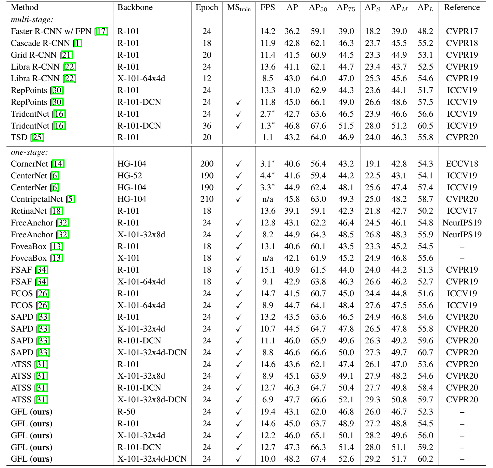 Generalized Focal Loss V1论文解读