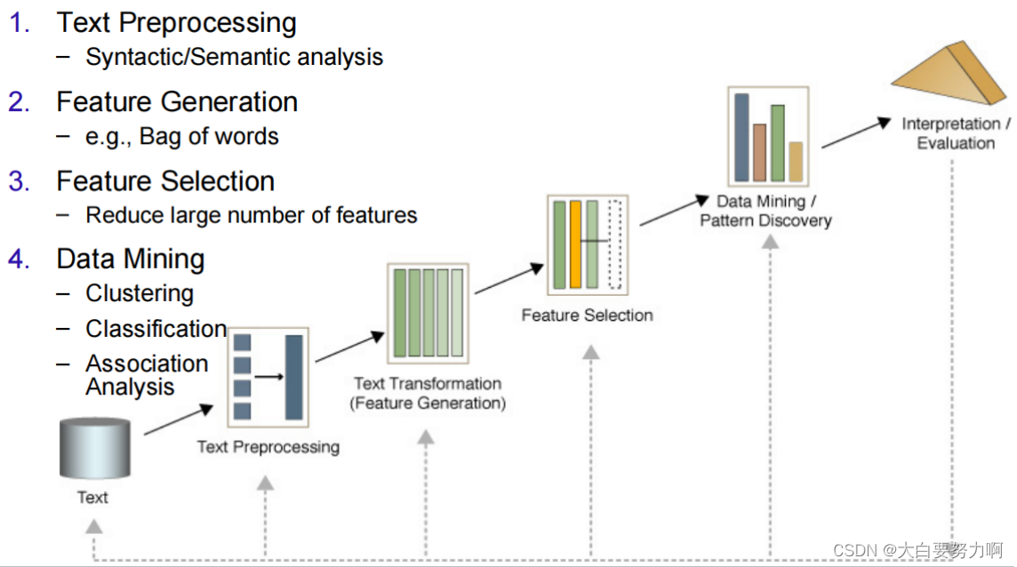 Text Mining Process