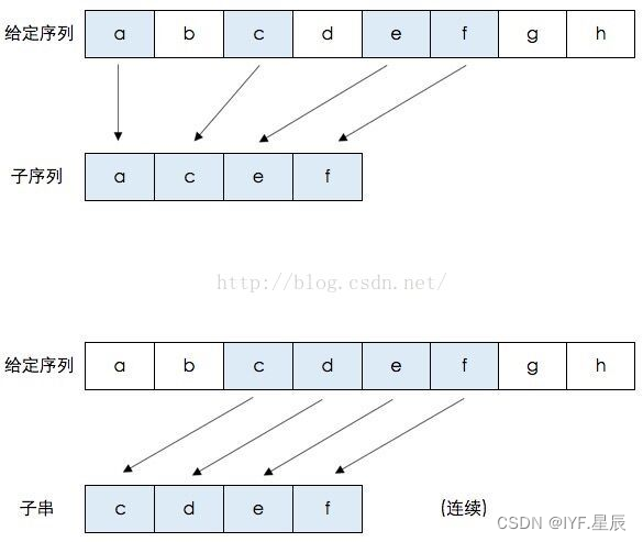 动态规划-----最<span style='color:red;'>长</span>公共子序列（<span style='color:red;'>及其</span>衍生问题）