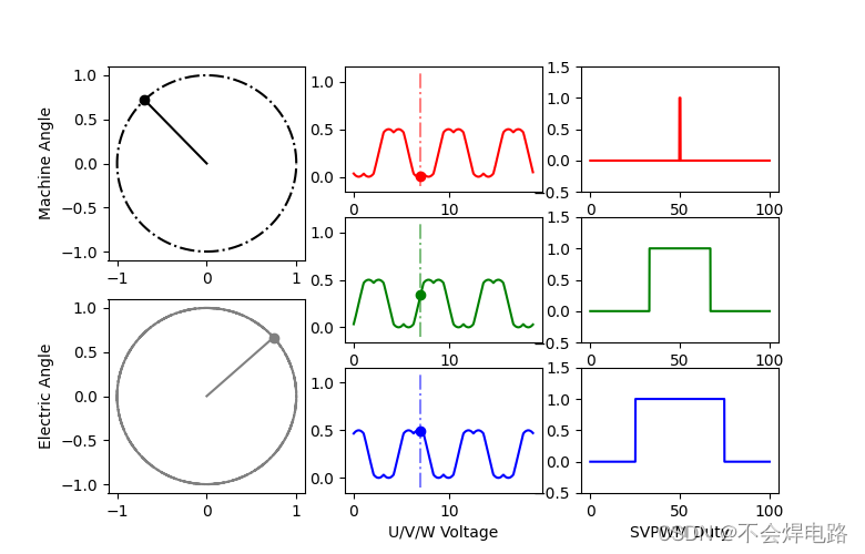 SVPWM马鞍波形仿真(python)