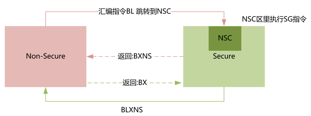 <span style='color:red;'>汽车</span><span style='color:red;'>信息</span><span style='color:red;'>安全</span>--<span style='color:red;'>如何</span>理解TrustZone(2)